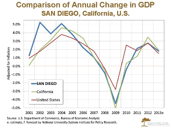 Comparison of Annual Change in GDP SAN DIEGO, California, U. S. 