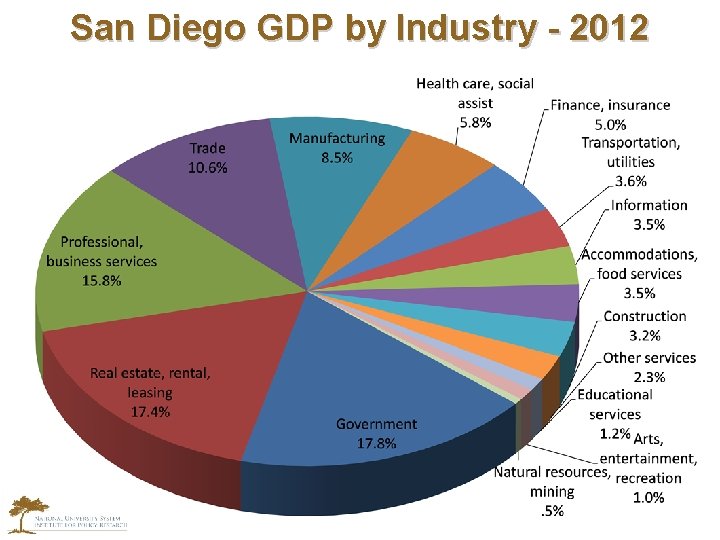 San Diego GDP by Industry - 2012 