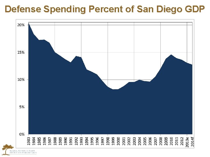 Defense Spending Percent of San Diego GDP 