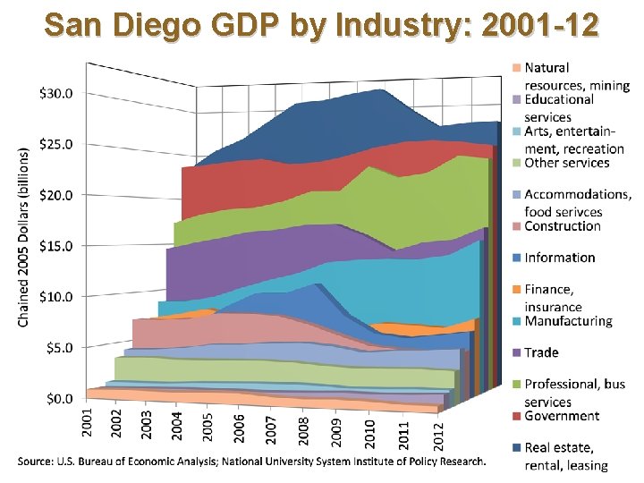 San Diego GDP by Industry: 2001 -12 