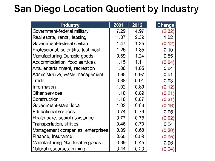 San Diego Location Quotient by Industry 
