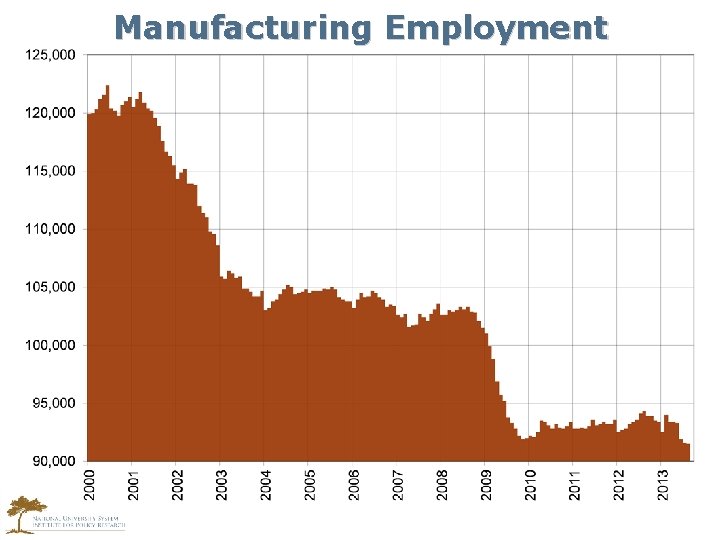 Manufacturing Employment 