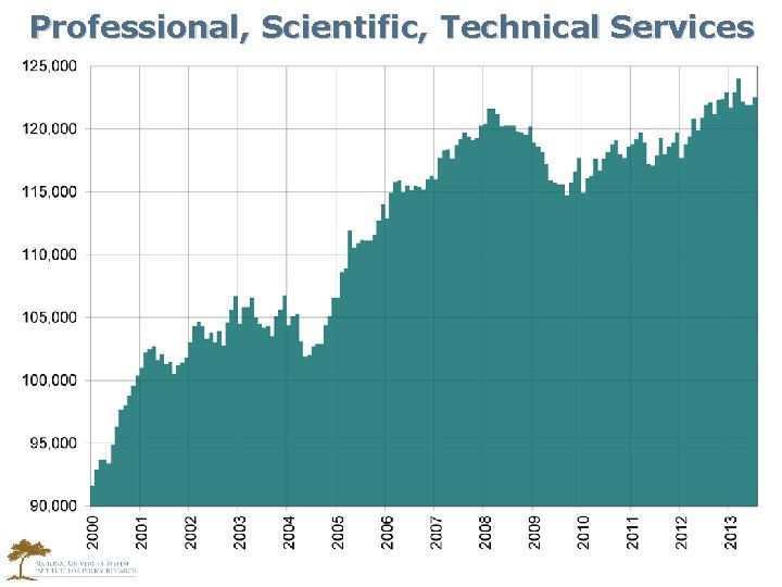 Professional, Scientific, Technical Services 