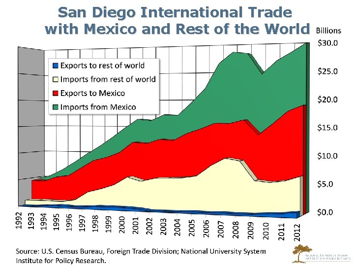 San Diego International Trade with Mexico and Rest of the World 