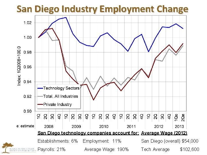 San Diego Industry Employment Change San Diego technology companies account for: Average Wage (2012)