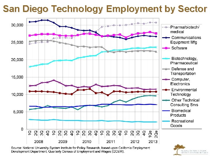 San Diego Technology Employment by Sector 