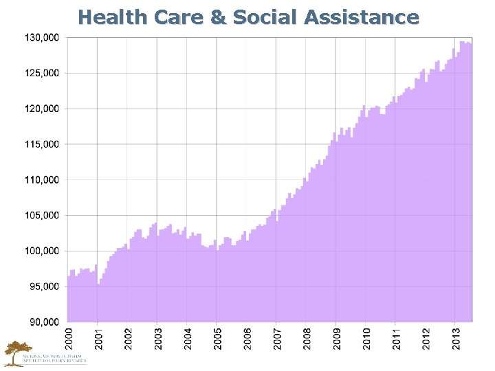 Health Care & Social Assistance 
