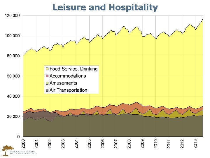 Leisure and Hospitality 