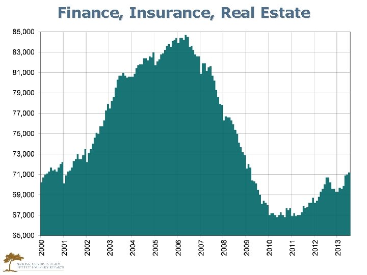 Finance, Insurance, Real Estate 