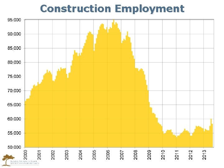 Construction Employment 
