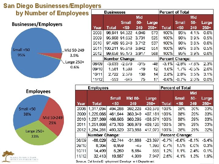 San Diego Businesses/Employers by Number of Employees 