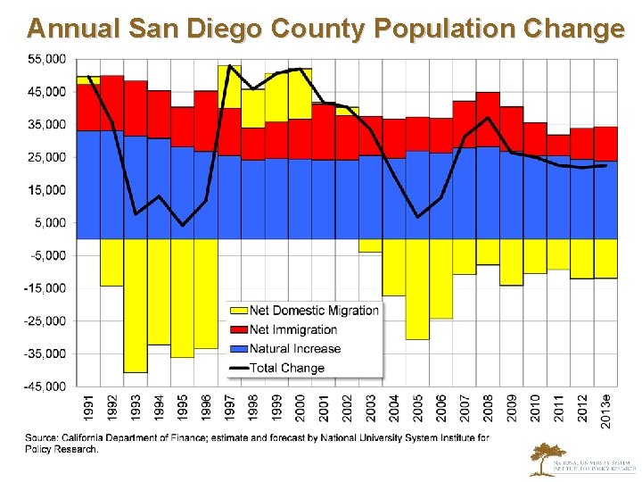 Annual San Diego County Population Change 