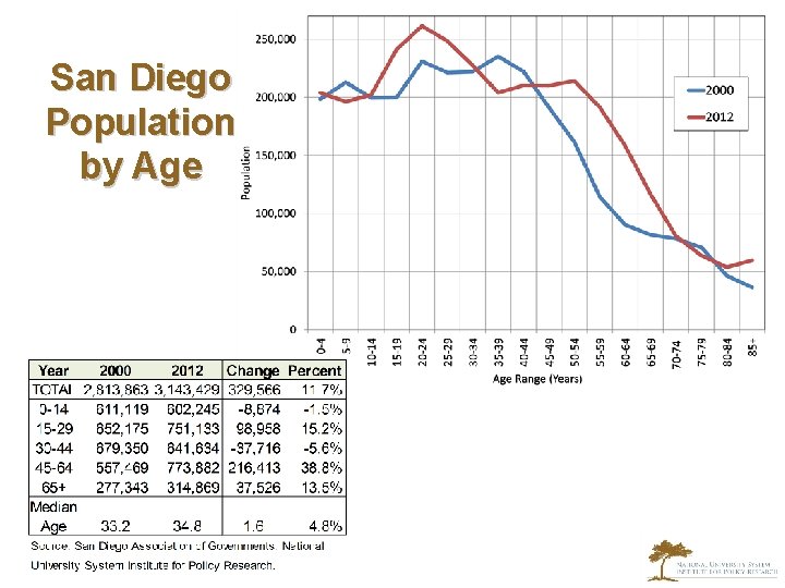 San Diego Population by Age 