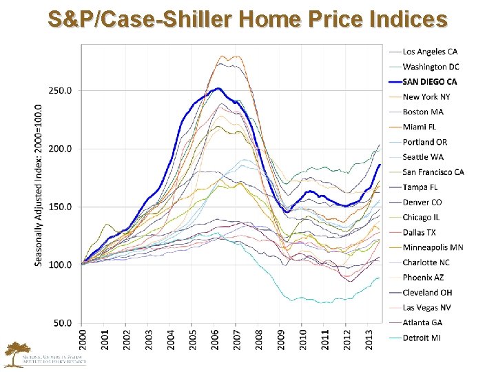 S&P/Case-Shiller Home Price Indices 