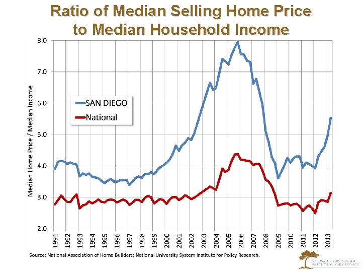 Ratio of Median Selling Home Price to Median Household Income 