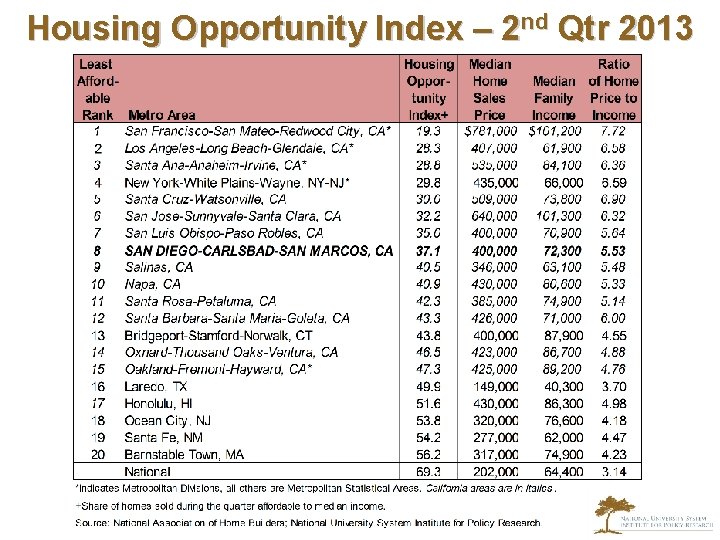 Housing Opportunity Index – 2 nd Qtr 2013 