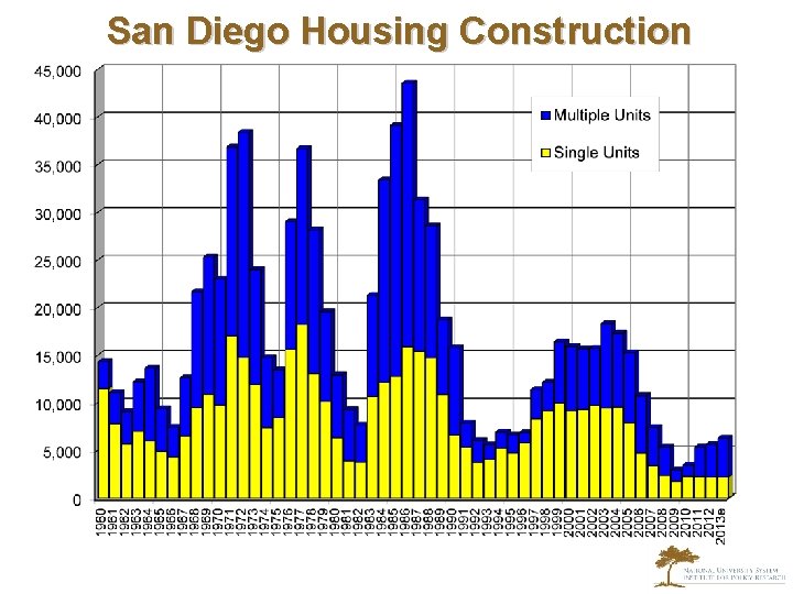 San Diego Housing Construction 