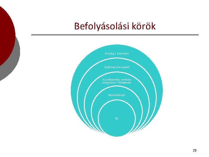 Befolyásolási körök Ország / Kormány Szakmai környezet Az intézmény amiben dolgozom / Felettesek Munkatársak