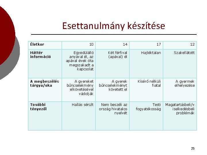 Esettanulmány készítése Életkor 10 14 17 12 Háttér információ Egyedülálló anyával él, az apával