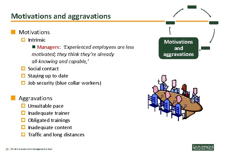 Motivations and aggravations Motivations Intrinsic Managers: ‘Experienced employees are less motivated; they think they’re