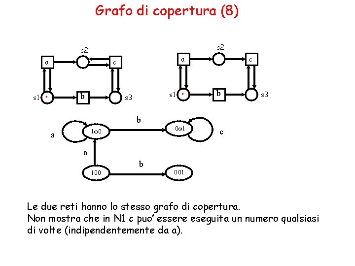 Grafo di copertura (8) s 2 a s 1 a c . b s