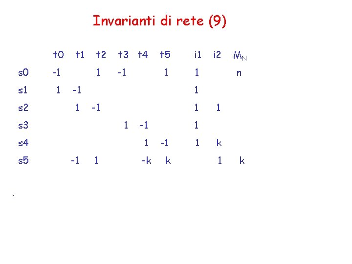 Invarianti di rete (9) t 0 s 0 -1 s 1 1 s 2