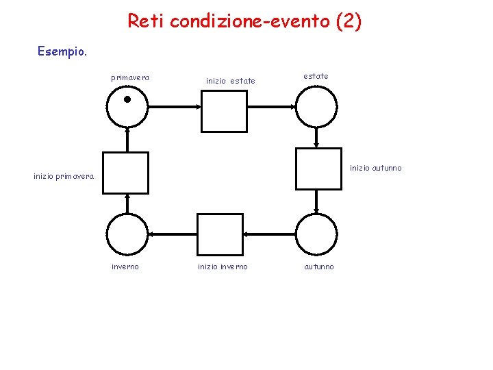 Reti condizione-evento (2) Esempio. . primavera inizio estate inizio autunno inizio primavera inverno inizio