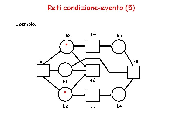 Reti condizione-evento (5) Esempio. . b 3 e 4 b 5 e 1 e