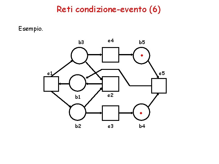 Reti condizione-evento (6) Esempio. b 3 e 4 . b 5 e 1 e