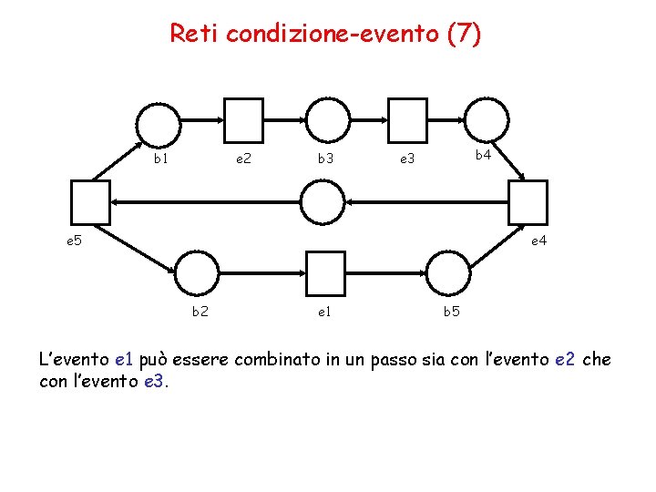 Reti condizione-evento (7) b 1 e 2 b 3 b 4 e 3 e