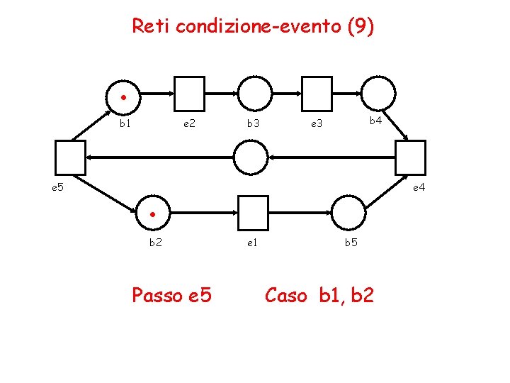 Reti condizione-evento (9) . b 1 e 5 e 2 b 3 b 4