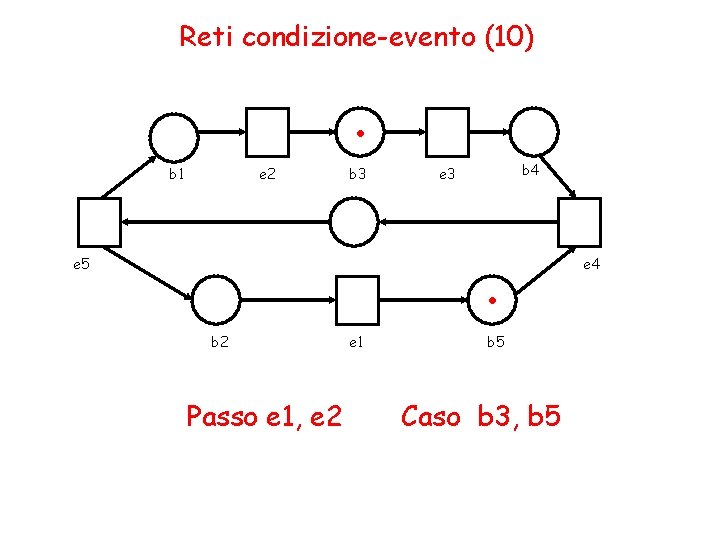 Reti condizione-evento (10) . b 1 e 2 b 3 b 4 e 3