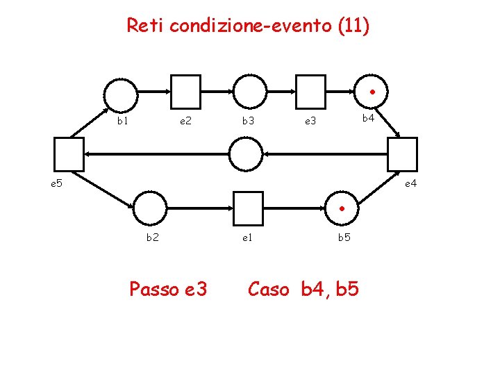 Reti condizione-evento (11) . b 1 e 2 b 3 b 4 e 3