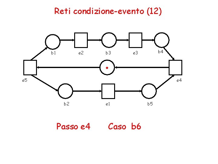 Reti condizione-evento (12) b 1 e 2 . b 3 b 4 e 3