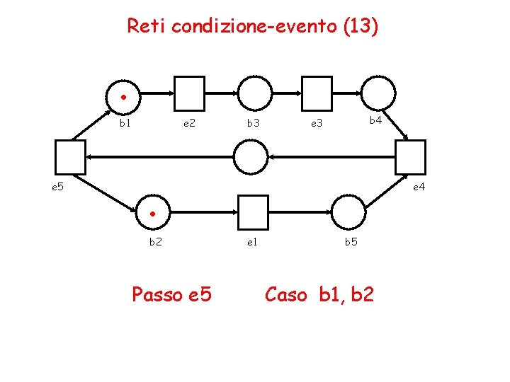 Reti condizione-evento (13) . b 1 e 5 e 2 b 3 b 4