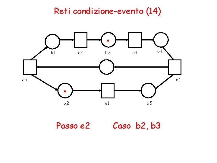 Reti condizione-evento (14) . b 1 e 5 e 2 b 3 b 4