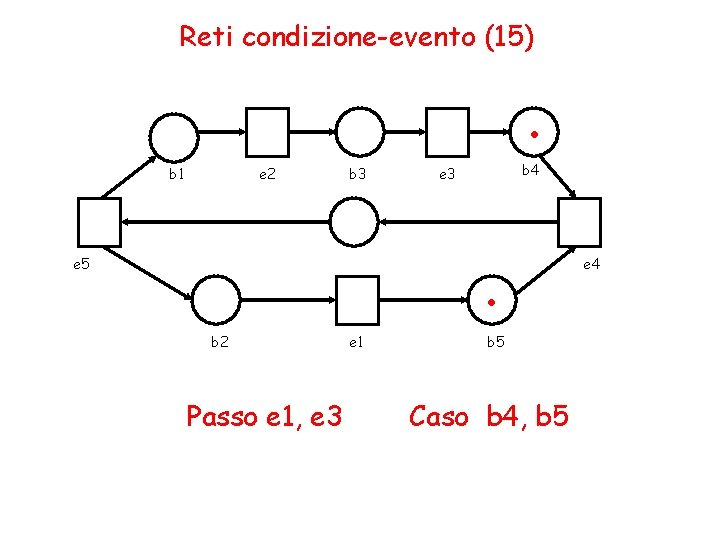 Reti condizione-evento (15) . b 1 e 2 b 3 b 4 e 3