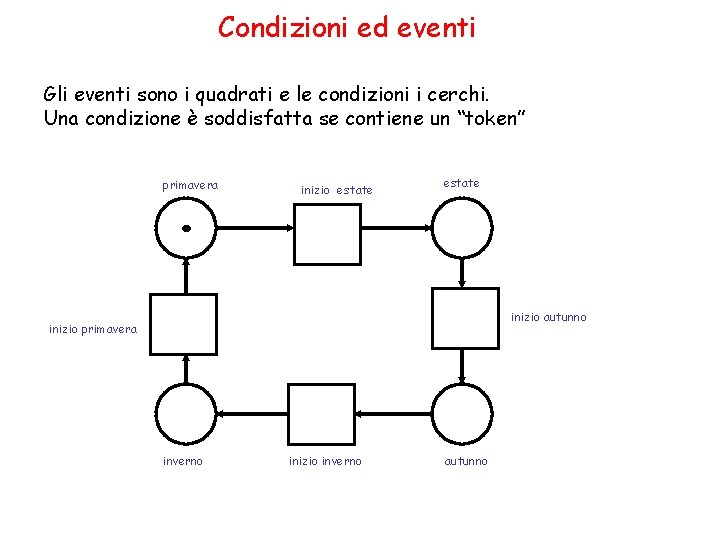 Condizioni ed eventi Gli eventi sono i quadrati e le condizioni i cerchi. Una