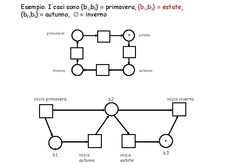 Esempio. I casi sono {b 1, b 2} primavera, {b 1, b 3} estate,