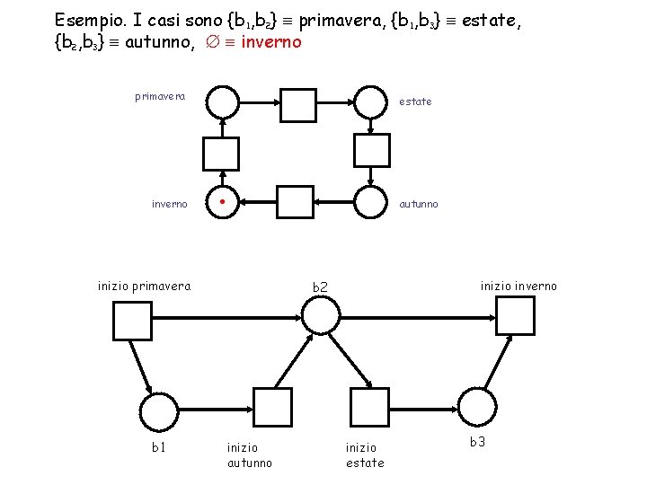 Esempio. I casi sono {b 1, b 2} primavera, {b 1, b 3} estate,