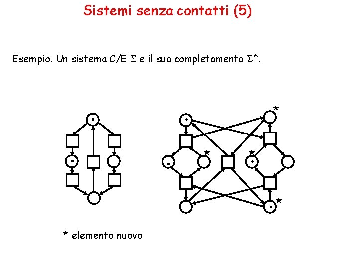 Sistemi senza contatti (5) Esempio. Un sistema C/E S e il suo completamento S^.