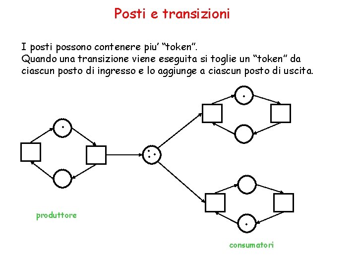 Posti e transizioni I posti possono contenere piu’ “token”. Quando una transizione viene eseguita