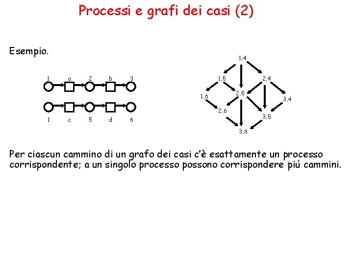 Processi e grafi dei casi (2) Esempio. 1 1, 4 a 2 b 3