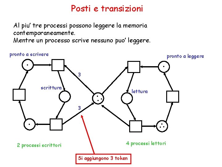 Posti e transizioni Al piu’ tre processi possono leggere la memoria contemporaneamente. Mentre un