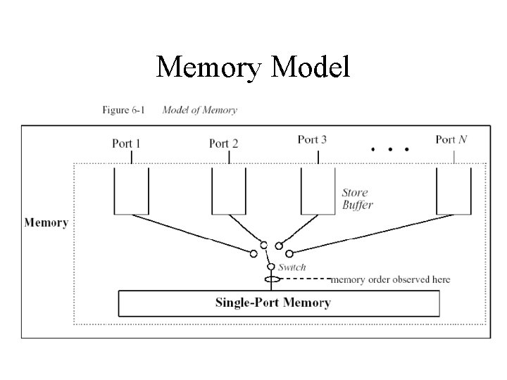 Memory Model 