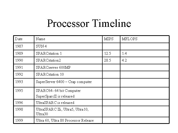 Processor Timeline Date Name MIPS MFLOPS 1987 SUN 4 1989 SPARCstation 1 12. 5