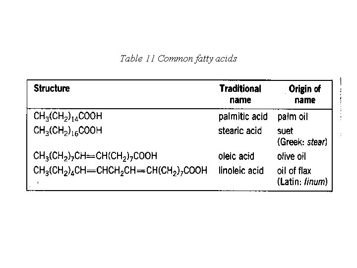 Table 11 Common fatty acids 