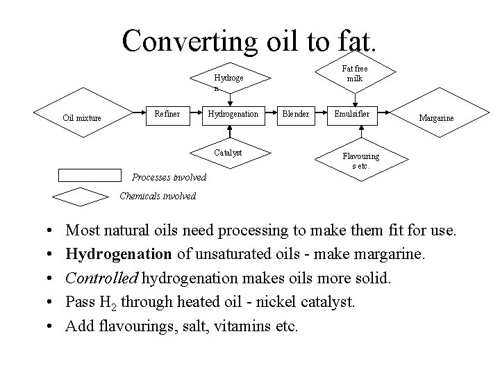 Converting oil to fat. Fat free milk Hydroge n Oil mixture Refiner Hydrogenation Catalyst