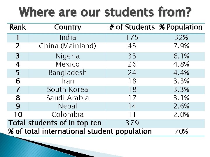 Where are our students from? Rank Country # of Students % Population 1 India
