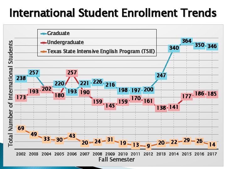 International Student Enrollment Trends Total Number of International Students Graduate Undergraduate 340 Texas State